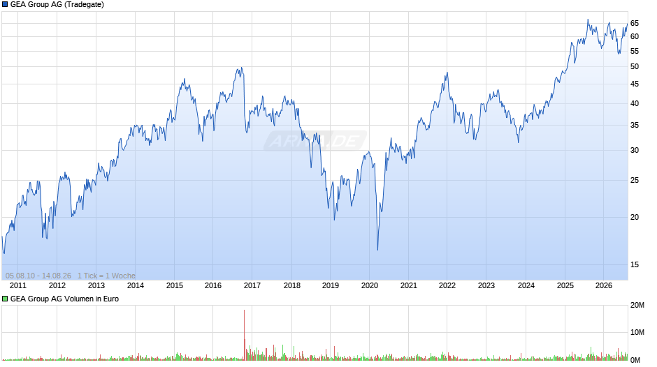 GEA Group Chart