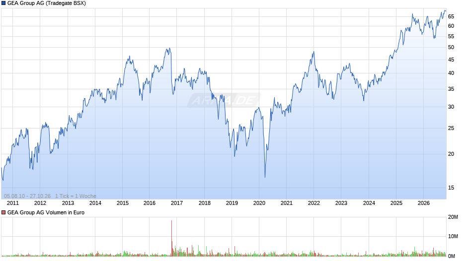 GEA Group Chart