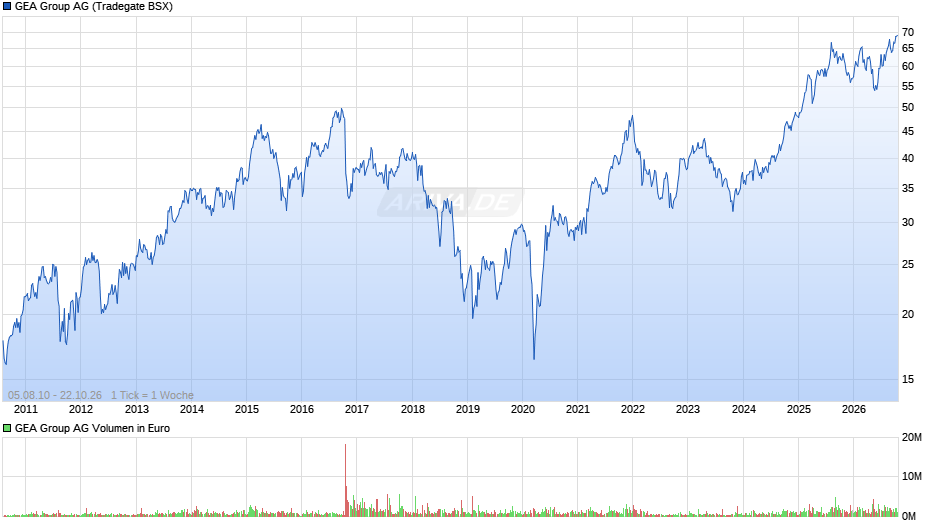 GEA Group Chart