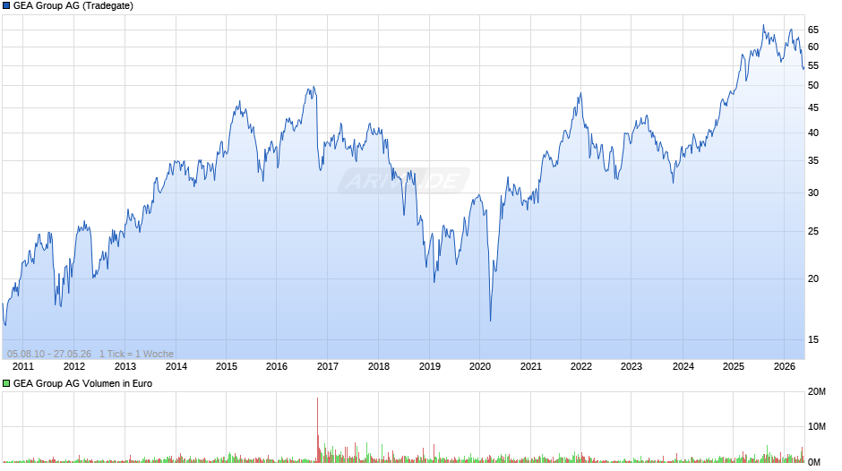 GEA Group Chart