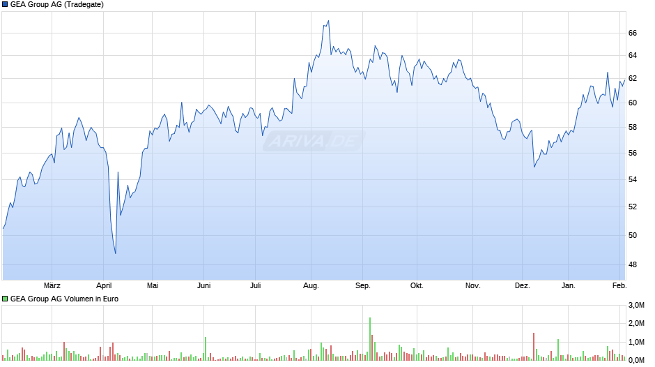 GEA Group Chart