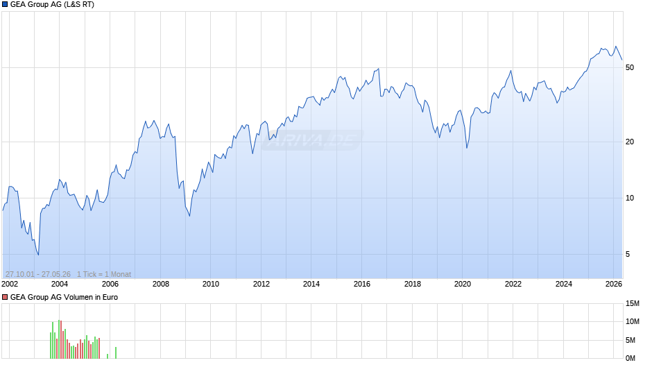 GEA Group Chart
