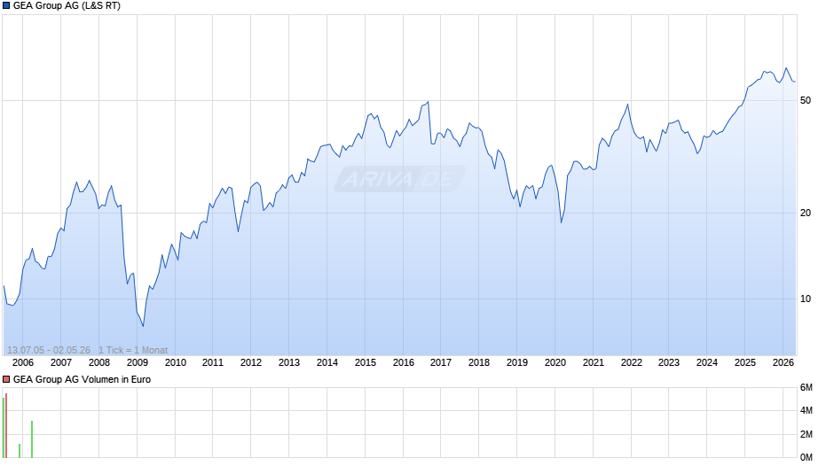 GEA Group Chart