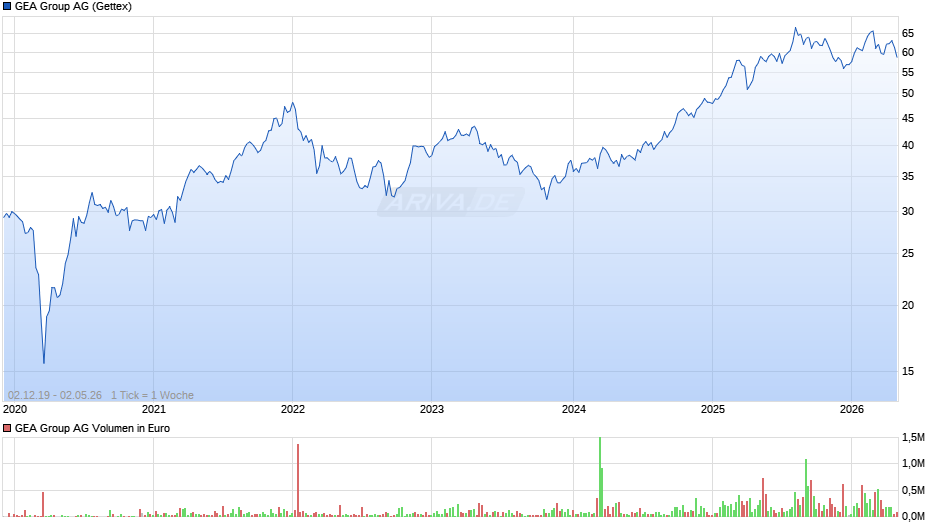 GEA Group Chart