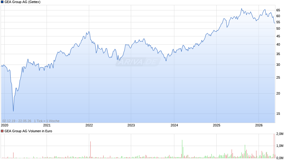 GEA Group Chart