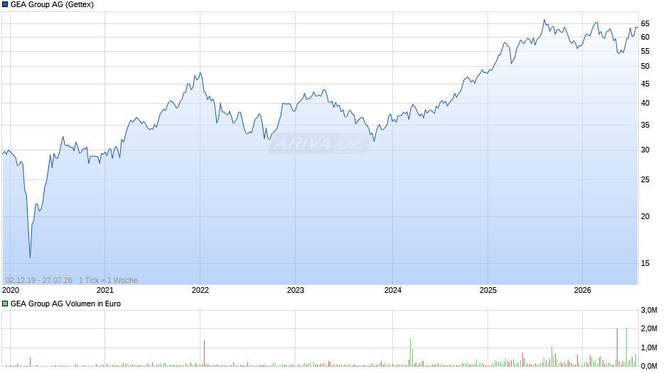 GEA Group Chart