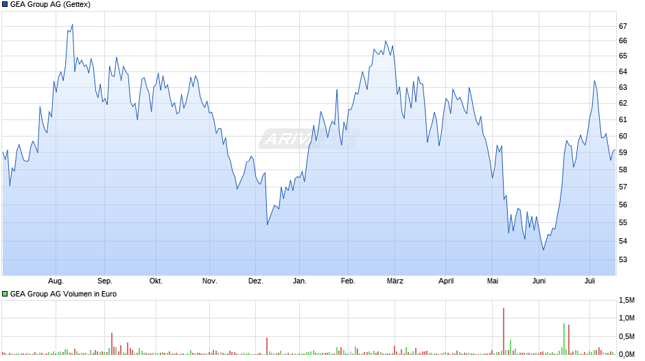 GEA Group Chart
