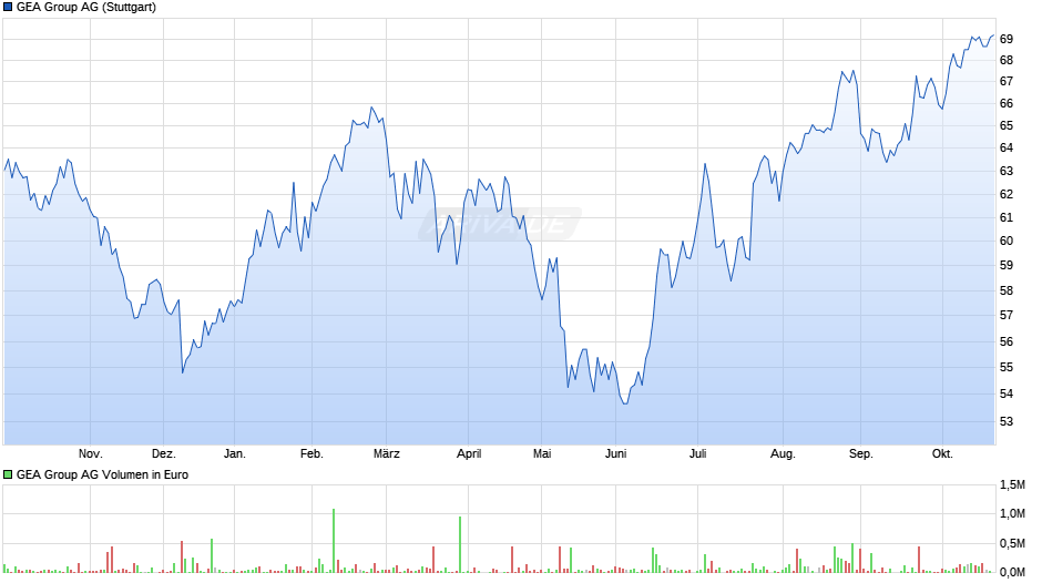 GEA Group Chart