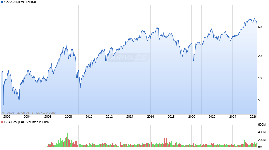 GEA Group Chart