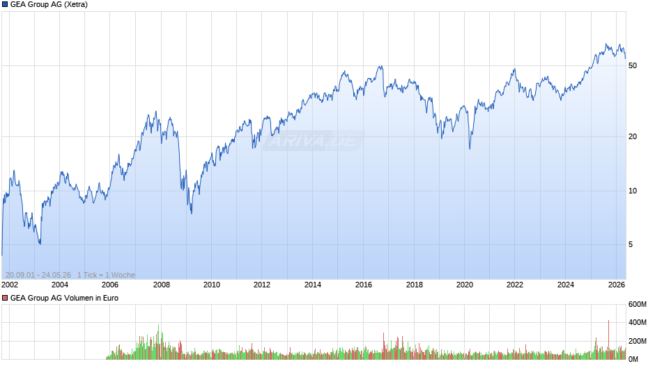 GEA Group Chart