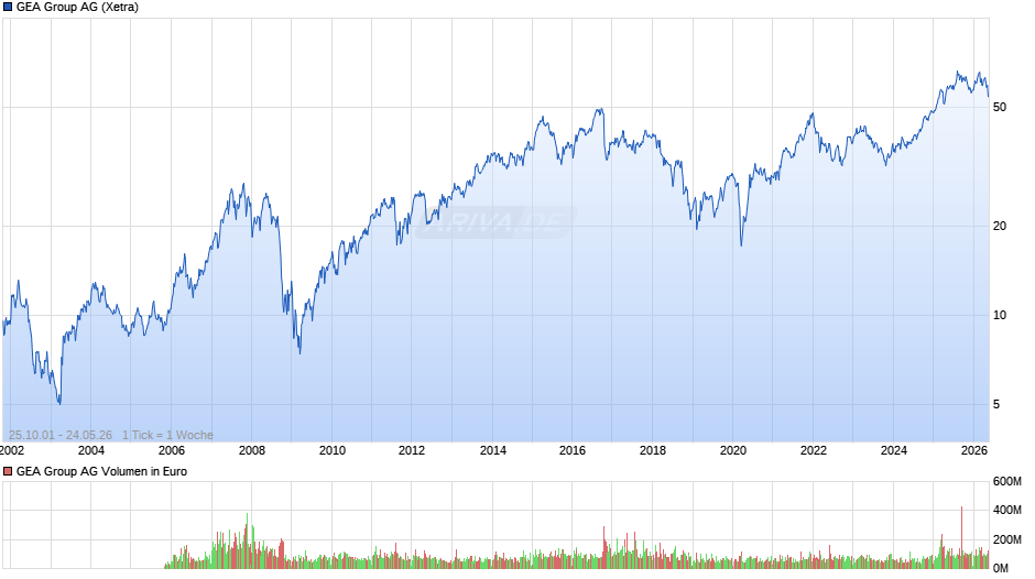 GEA Group Chart