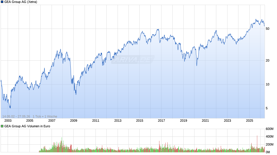 GEA Group Chart