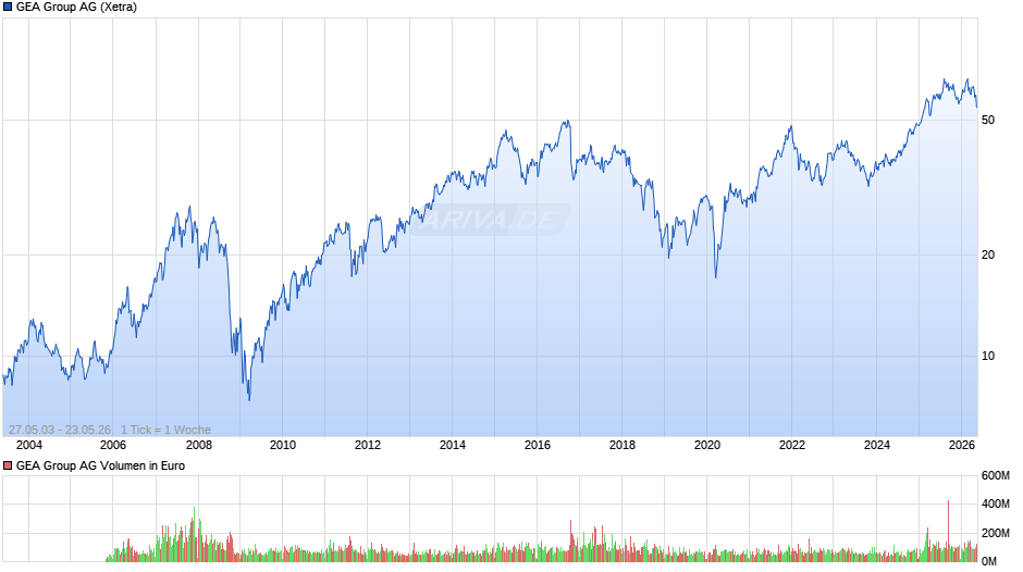 GEA Group Chart