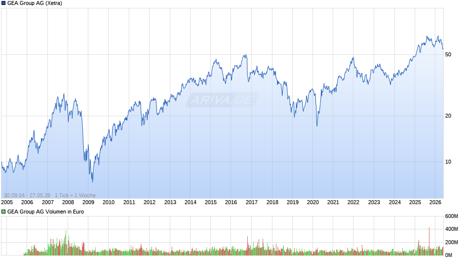 GEA Group Chart