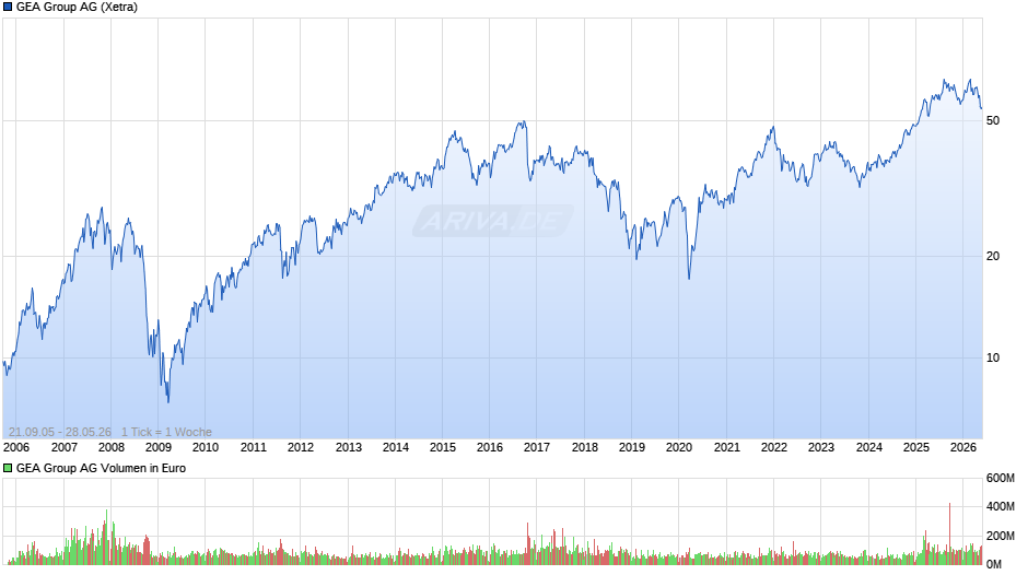 GEA Group Chart