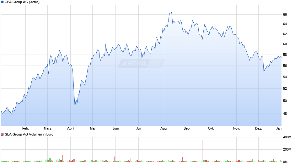 GEA Group Chart
