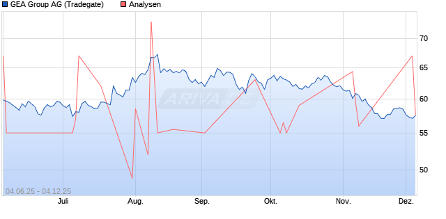 GEA Group Aktie