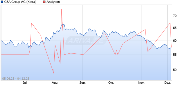 GEA Group Aktie