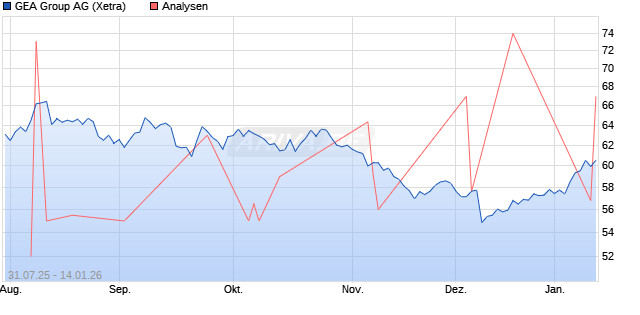 GEA Group Aktie