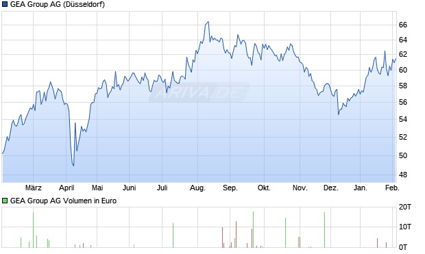 GEA Group Aktie Chart