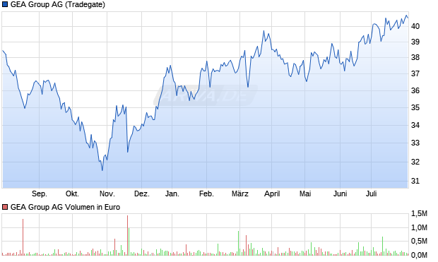 GEA Group Aktie Chart