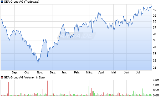 GEA Group AG Aktie Chart