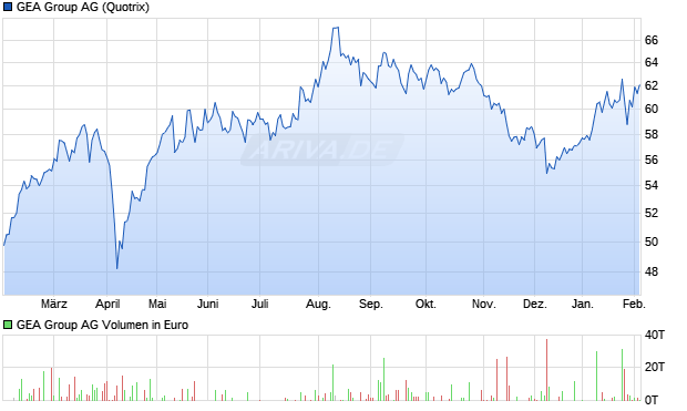 GEA Group Aktie Chart