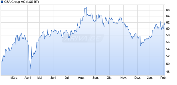 GEA Group Aktie Chart