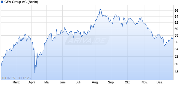 GEA Group Aktie Chart