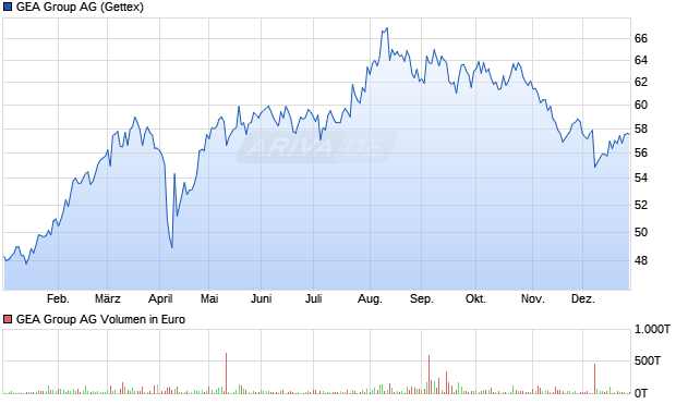 GEA Group Aktie Chart