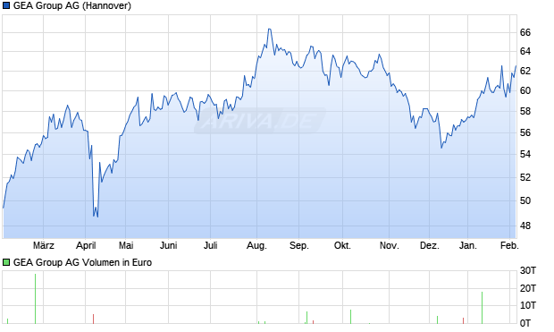 GEA Group Aktie Chart