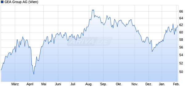 GEA Group Aktie Chart