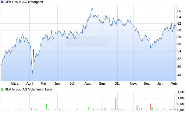 GEA Group Aktie Chart