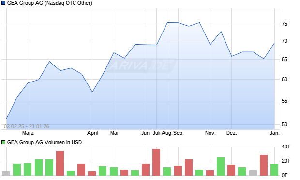 GEA Group Aktie Chart