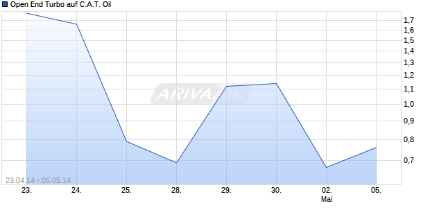 Open End Turbo auf C.A.T. Oil [HSBC Trinkaus & Burkhardt AG] Chart
