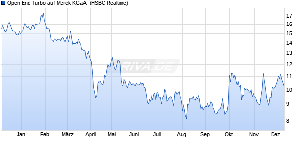 Open End Turbo auf Merck KGaA [HSBC Trinkaus & B. (WKN: TD062R) Chart