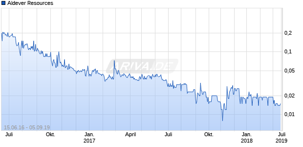 Aldever Resources Chart