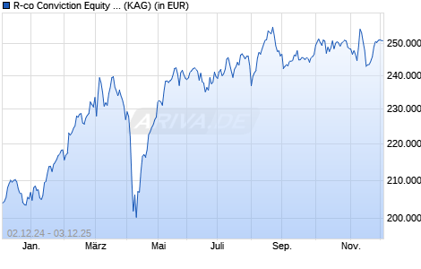 Performance des R-co Conviction Equity Value Euro I EUR (WKN A1C1HB, ISIN FR0010839555)