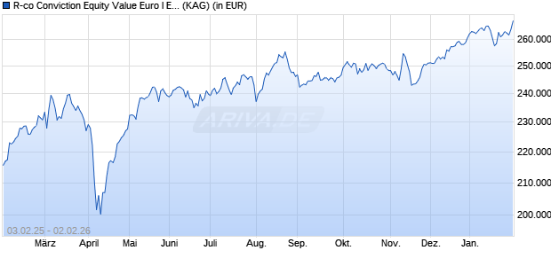 Performance des R-co Conviction Equity Value Euro I EUR (WKN A1C1HB, ISIN FR0010839555)