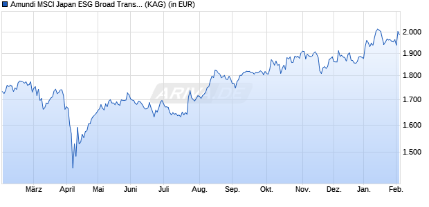 Performance des Amundi MSCI Japan ESG Broad Transition INDEX IJ Acc (WKN A1W847, ISIN LU0996179692)