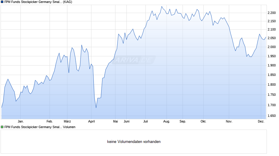 FPM Funds Stockpicker Germany Small/Mid Cap I Chart