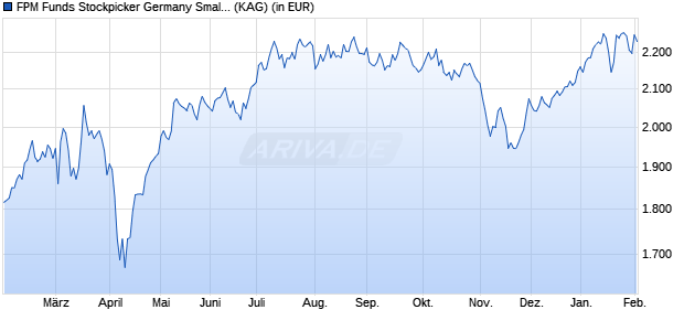 Performance des FPM Funds Stockpicker Germany Small/Mid Cap I (WKN DWS1K8, ISIN LU1011670111)