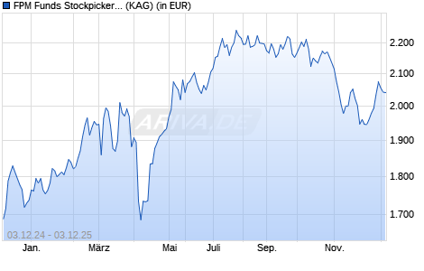 Performance des FPM Funds Stockpicker Germany Small/Mid Cap I (WKN DWS1K8, ISIN LU1011670111)