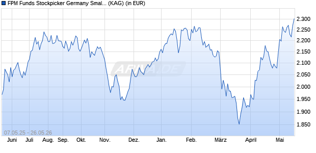 Performance des FPM Funds Stockpicker Germany Small/Mid Cap I (WKN DWS1K8, ISIN LU1011670111)