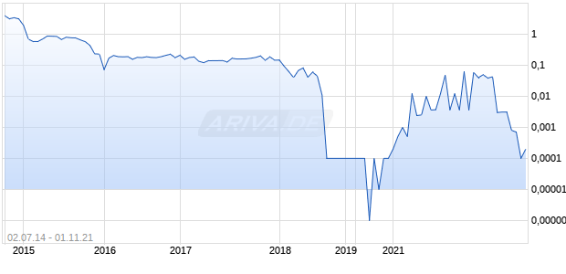 NORTHERN POWER SYSTEMS CORPORATION Chart
