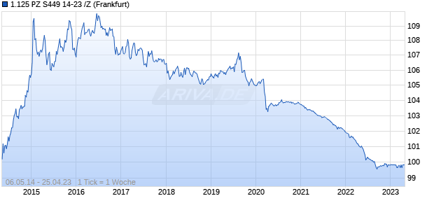 1.125 PZ S449 14-23 /Z (WKN A1ZHWP, ISIN CH0242596143) Chart