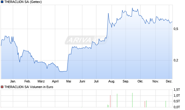 THERACLION Aktie Chart