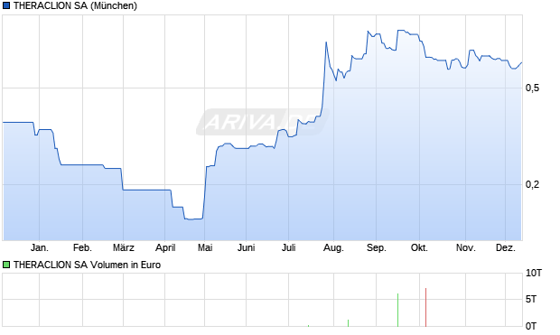 THERACLION Aktie Chart