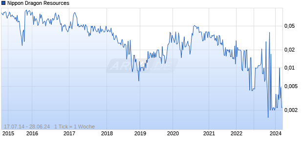 Nippon Dragon Resources Chart