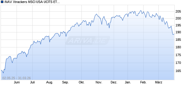 iNAV Xtrackers MSCI USA UCITS ETF 1C USD Chart
